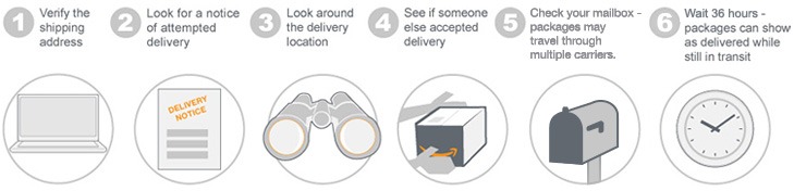 If your package tracking info says that your package has been delivered, but you have not received it, let us know right away so that we can contact your post office immediately.